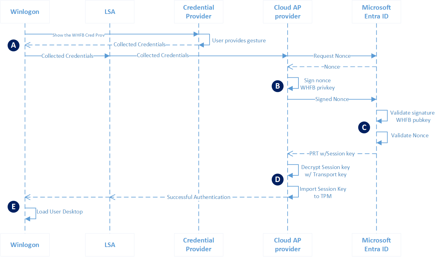 Android integration flow, Credential Management