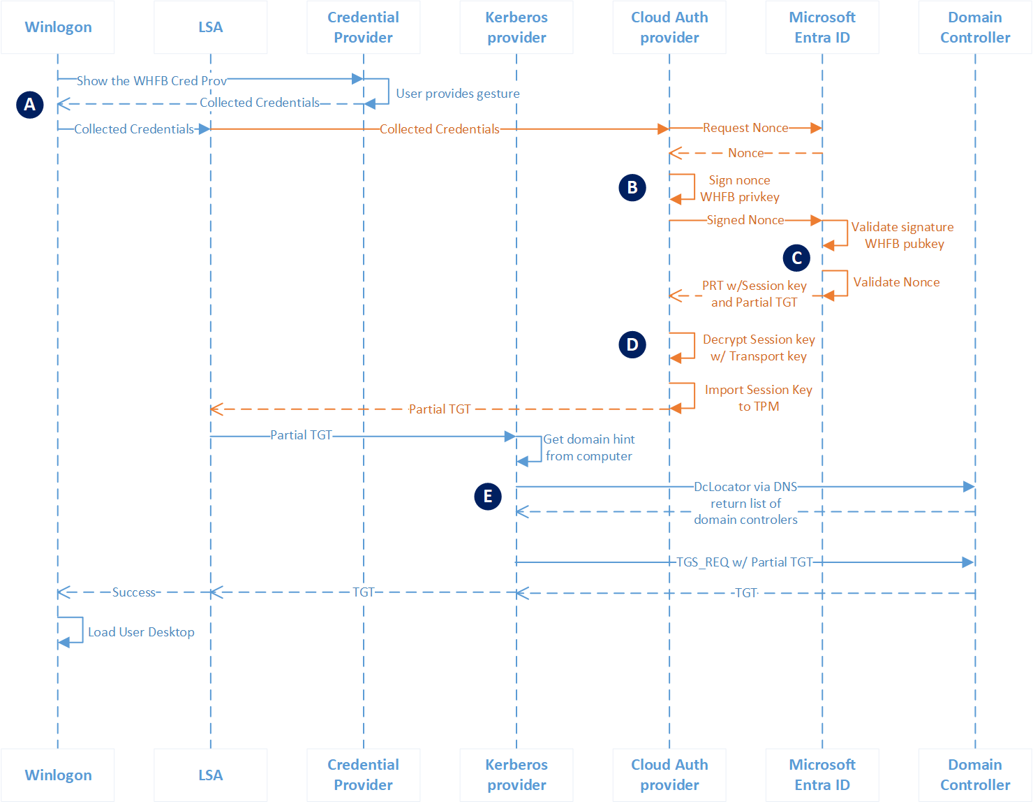 How Windows Hello for Business works - Windows Security