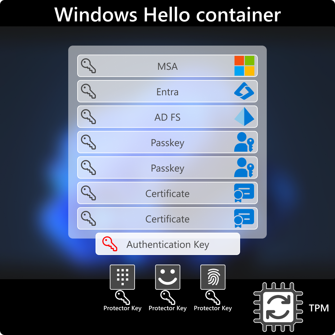 Diagram of the Windows Hello container.