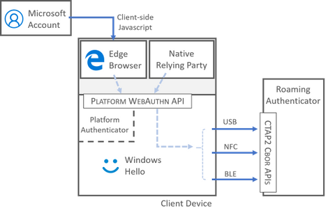 The diagram shows how the WebAuthn API interacts with the Microsoft relying parties and the CTAPI2 API.