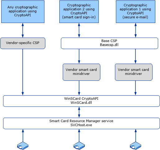 smart card crypto provider enable windows 10