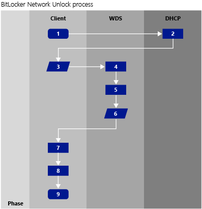 Diagram showing the BitLocker Network Unlock sequence.