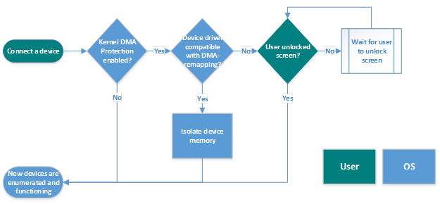 Unselectable for kernel dma protection lenovo как отключить