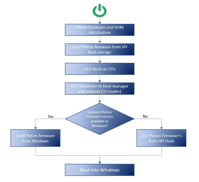 Diagram showing the Microsoft Pluton Firmware load flow