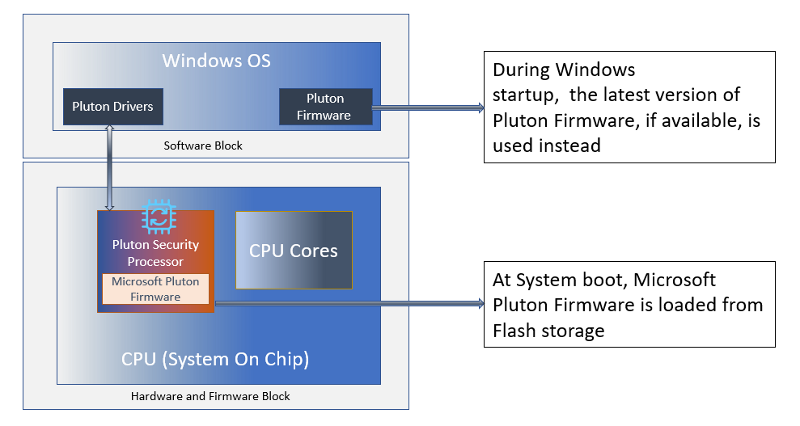 Diagram showing the Microsoft Pluton security processor architecture