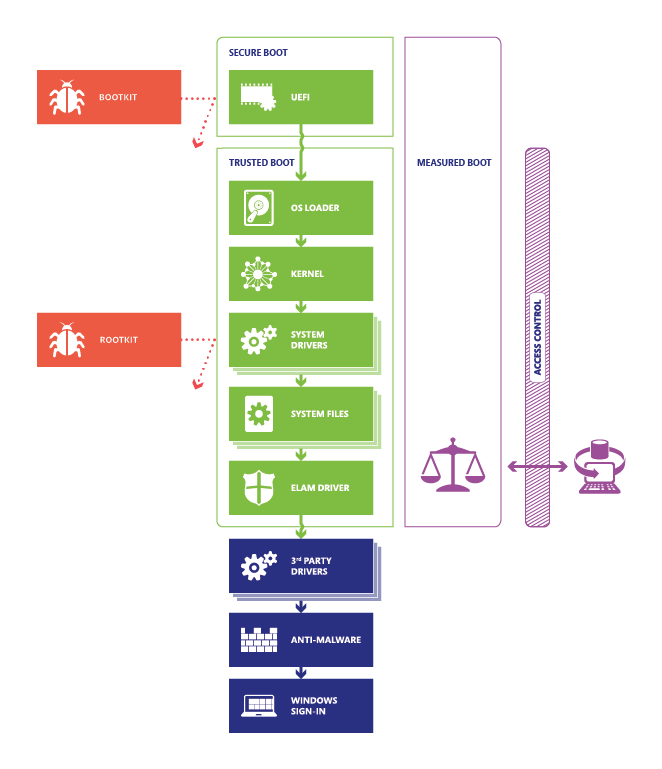 What are the three main security tools in Windows 10?