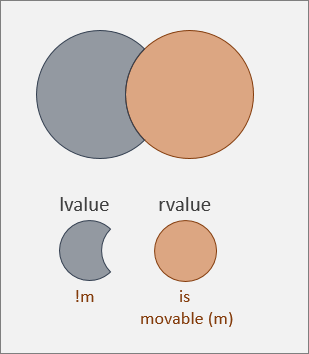 An rvalue is movable; an lvalue is not