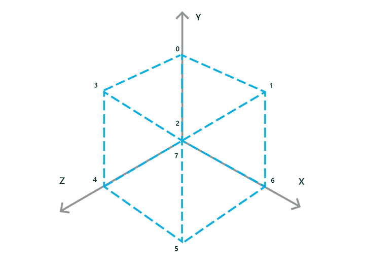 a cube with eight numbered vertices