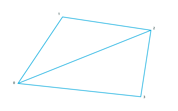 order of indices when constructing a rhombus