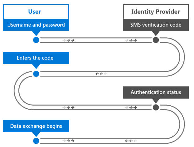 two-factor authentication