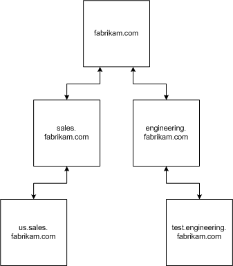 namespace domain tree