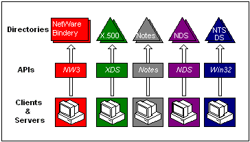 deployment of multiple directories