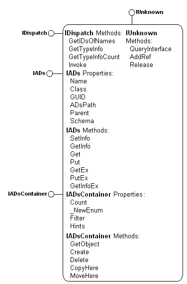 adsi container object