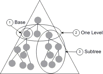 objects at the root of a search for a base, one-level, or subtree search