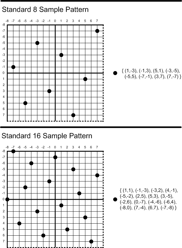 Patterns for 8 and 16 Sample Count