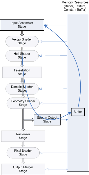 Diagram of DrawAuto as data moves through several stages to a buffer and then back to the Input Assembler stage