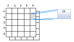 Illustration of a single thread within a thread group of 50 threads