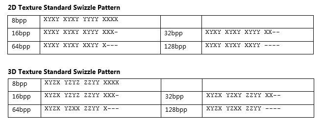 Standard swizzle patterns