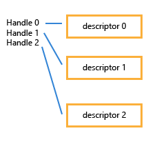 Memory layout with parameter set to false