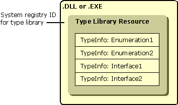 Diagram showing the organization of installed type libraries as they are listed in the system registry.