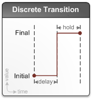 Diagram showing a discrete transition