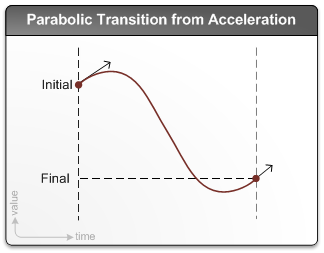 Diagram showing a parabolic-acceleration transition