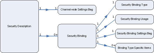 Diagram of the elements in a security description. A Channel-wide Settings Bag,  a Security Binding, and the properties of the Security Binding.