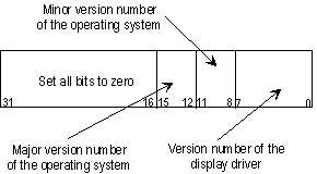 Figure showing the ulVersion member specifying the driver version number