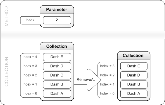 A figure that shows how RemoveAt removes an entry from the dash collection