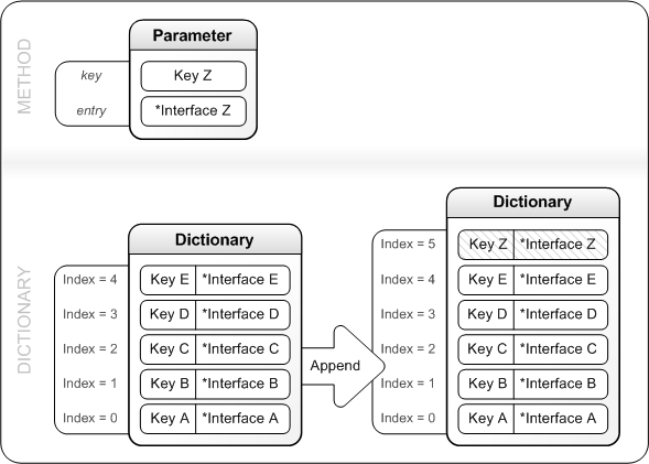 A figure that shows how Append adds an entry to the dictionary