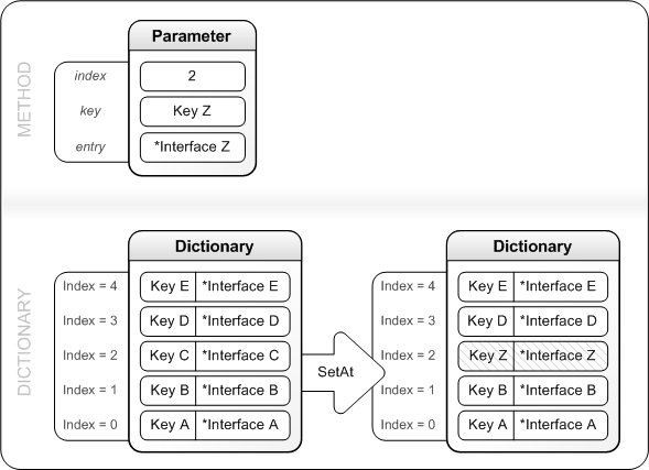 A figure that shows how RemoveAt removes an entry from the dictionary