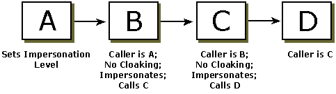Diagram that shows the process when cloaking is not set.