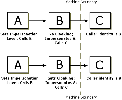 Diagram that shows how the server acting as the client can enable cloaking.