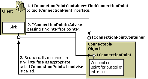 Diagram that shows the connection points between the Client and Connectable Object.