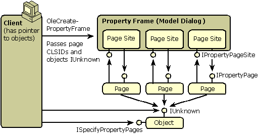 Diagram that shows the property sheets and property pages features.