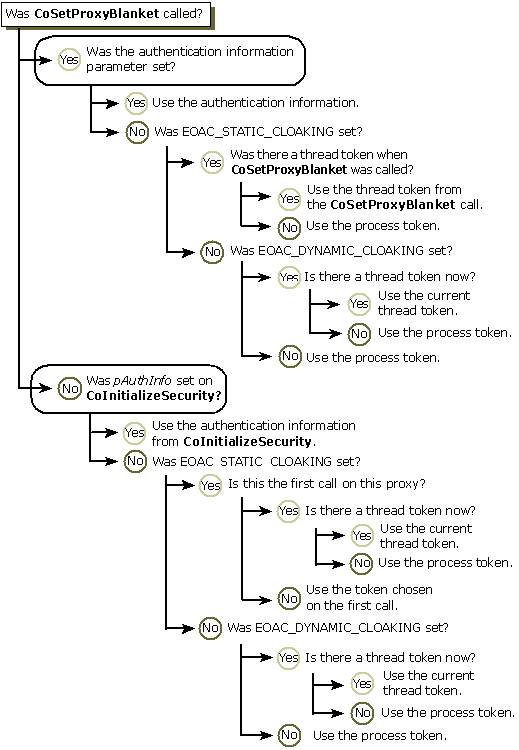 Diagram that shows the flow for determining the proxy identity.