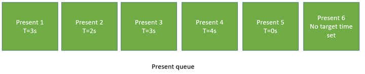 Present Queue and timing