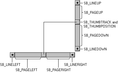diagram showing the request codes associated with each region on two scroll bars
