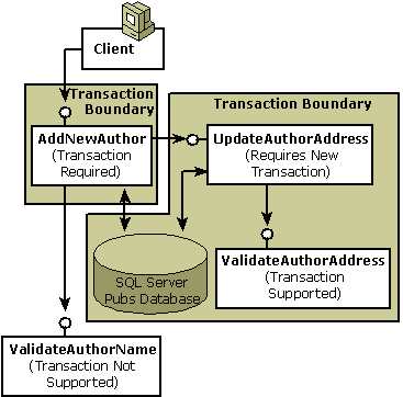 Diagram that shows the flow when reusing components with "Requires New".