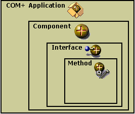 Diagram that shows interfaces and methods inside boxes, in order of Method inside Interface inside Component inside COM+ Application.