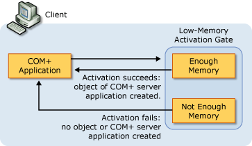 Diagram that shows the relationship between a COM+ application and a low-memory activation gate.