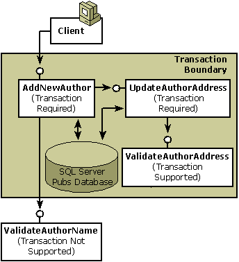 Diagram that shows the flow when reusing components.