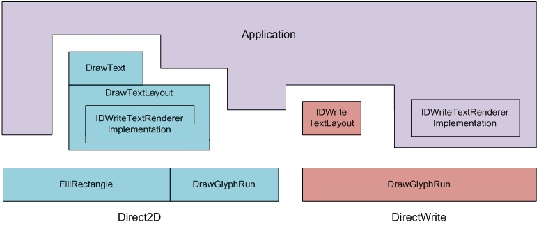 directwrite and direct2d application diagram.