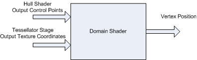 diagram of the domain-shader stage