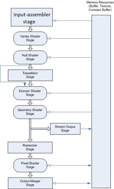 d3d11-pipeline-stages