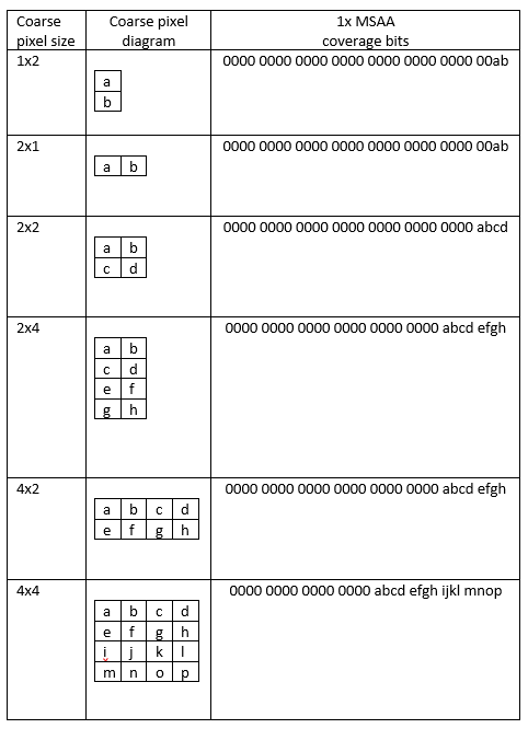 Table shows coarse pixel size, coarse pixel diagram, and 1 x M S A A coverage bits.