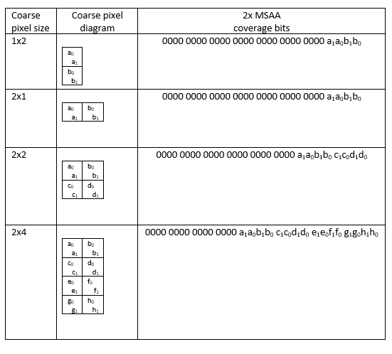 Table shows coarse pixel size, coarse pixel diagram, and 2 x M S A A coverage bits.