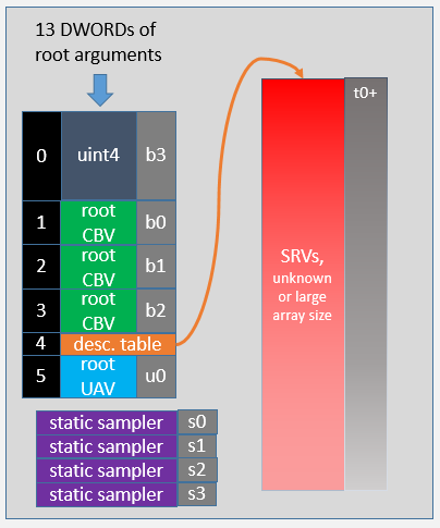 streaming shader resource views in this root signature
