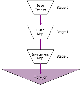diagram of the texture blending cascade