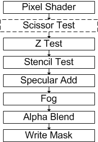 diagram of when scissor testing is performed relative to other steps